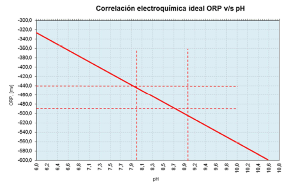 Figura 4. Correlación entre potencial ORP y pH en una pulpa con NaHS.